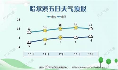 哈尔滨 天气预报15天查询_哈尔滨天气预报15天最新消息查询