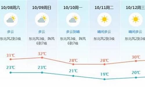 东莞未来一周天气预报查询_东莞未来一周的天气