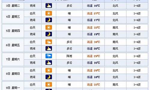 潍坊一周的天气预报15天_潍坊一周天气预报15天查询表最新版最新